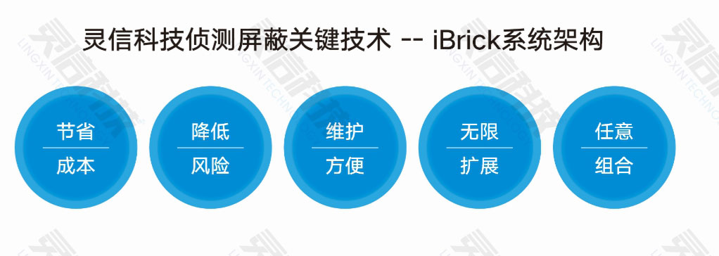 靈信科技偵測屏蔽關(guān)鍵技術(shù)——「iBrick系統(tǒng)架構(gòu)」五大優(yōu)勢(shì)